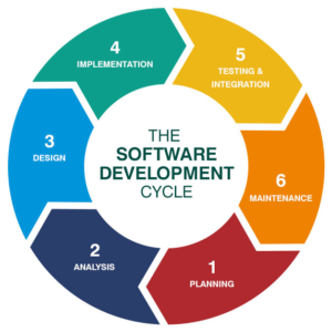 Diagrammatic representation of SDLC 