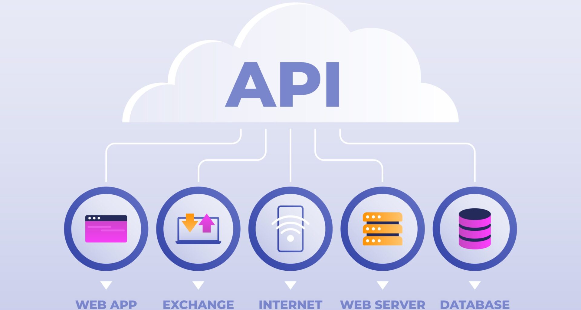 Abstract image showing API integration